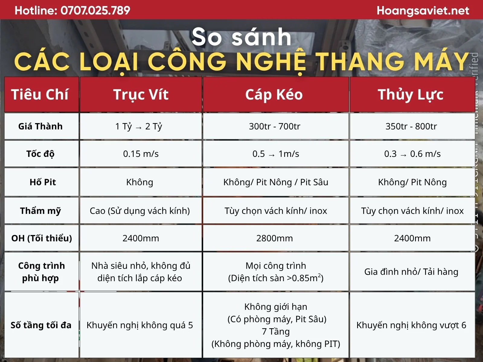 So sánh 3 loại công nghệ động cơ thang máy: Trục vít, Cáp kéo và Thủy lực